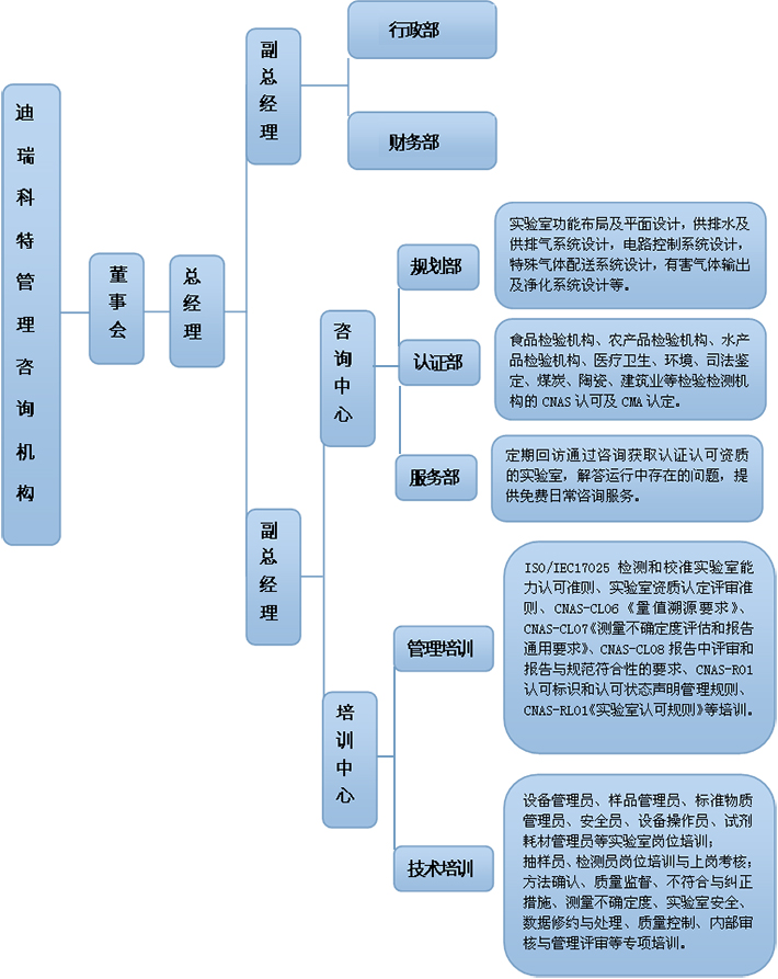 迪瑞科特組織架構