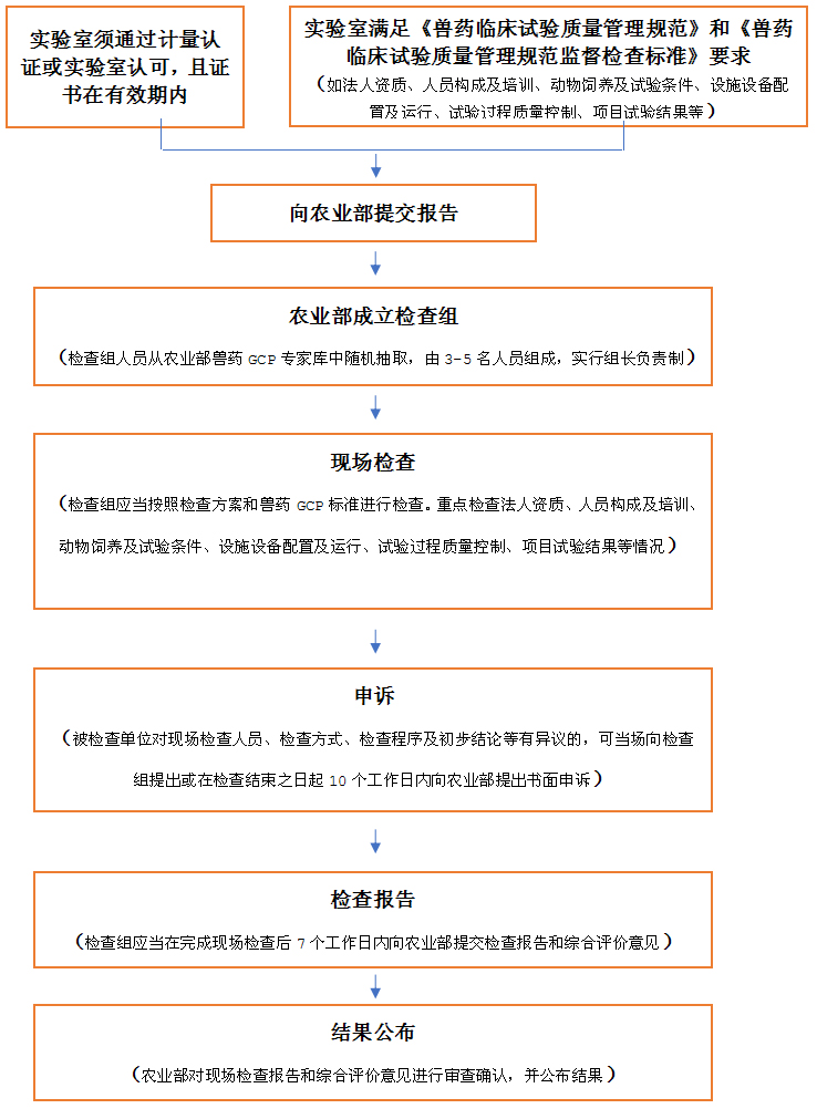 GCP藥物臨床試驗認證流程