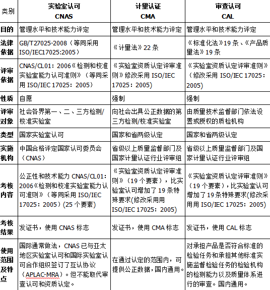 CNAS實驗室認可、CMA計量認證和CAL的主要區別