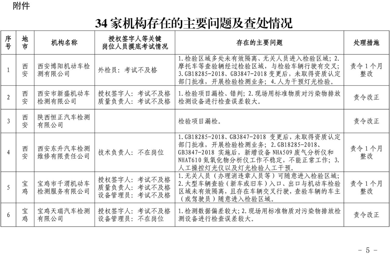 34 家檢測機構監督檢查結果通報